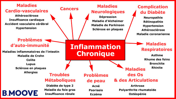 Maladies de l'inflammation chronique 3